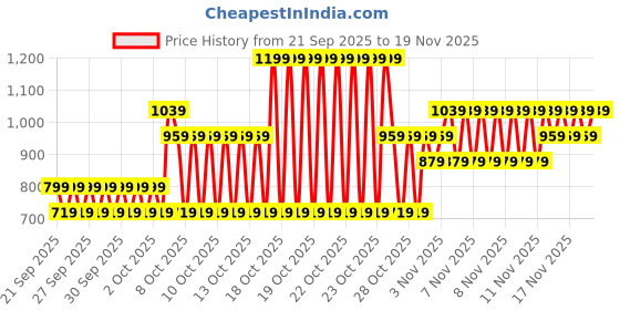myntra.com NEXT Boys Printed Pure Cotton T-shirt next Price History Graph from 21 Sep 2025 to 19 Nov 2025
