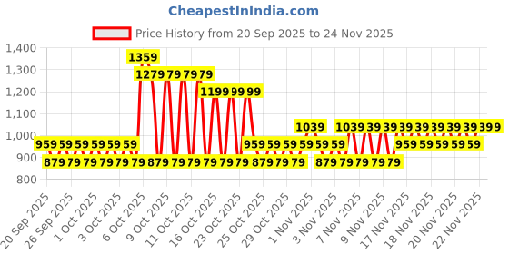 myntra.com NEXT Boys Printed Pure Cotton T-shirt next Price History Graph from 20 Sep 2025 to 22 Nov 2025