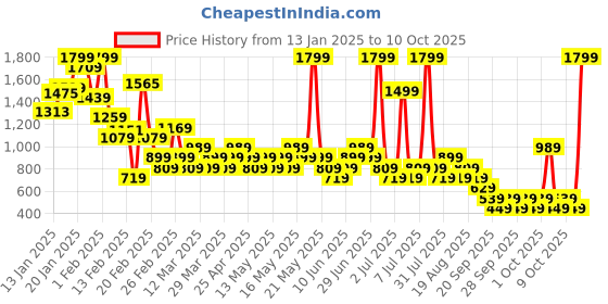 myntra.com NEXT Boys Pull-On Stretchable Jeans next Price History Graph from 13 Jan 2025 to 10 Oct 2025