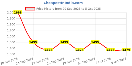 myntra.com NEXT Boys Pullover next Price History Graph from 20 Sep 2025 to 4 Oct 2025