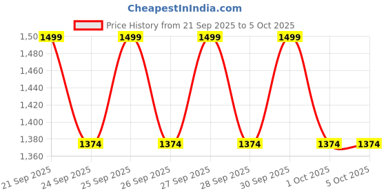 myntra.com NEXT Boys Pullover next Price History Graph from 21 Sep 2025 to 4 Oct 2025