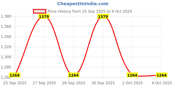 myntra.com NEXT Boys Pullover with Applique Detail next Price History Graph from 25 Sep 2025 to 4 Oct 2025