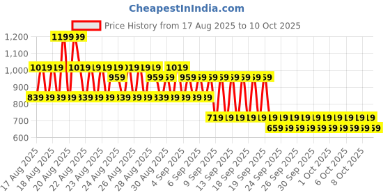 myntra.com NEXT Boys Pure Cotton Bermuda Shorts next Price History Graph from 17 Aug 2025 to 4 Oct 2025