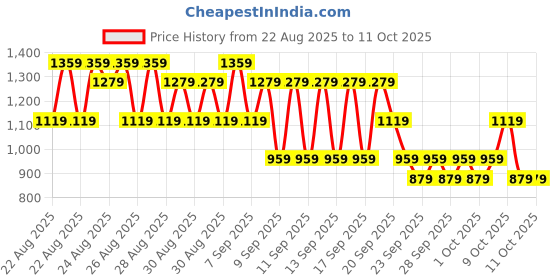 myntra.com NEXT Boys Pure Cotton Bermuda Shorts next Price History Graph from 22 Aug 2025 to 11 Oct 2025
