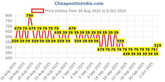 myntra.com NEXT Boys Pure Cotton Conversational Printed T-shirt next Price History Graph from 16 Aug 2025 to 2 Oct 2025