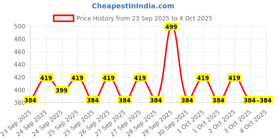 myntra.com NEXT Boys Pure Cotton Drop-Shoulder Sleeves T-shirt next Price History Graph from 23 Sep 2025 to 4 Oct 2025