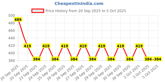 myntra.com NEXT Boys Pure Cotton Drop-Shoulder Sleeves T-shirt next Price History Graph from 20 Sep 2025 to 4 Oct 2025