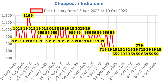 myntra.com NEXT Boys Pure Cotton Graphic Printed T-shirt next Price History Graph from 16 Aug 2025 to 10 Oct 2025