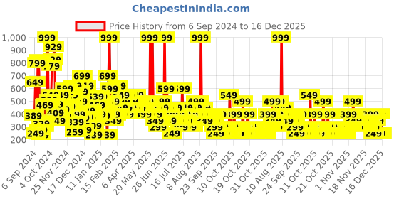 myntra.com NEXT Boys Pure Cotton Jersey Shorts next Price History Graph from 6 Sep 2024 to 16 Dec 2025