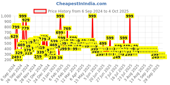 myntra.com NEXT Boys Pure Cotton Jersey Shorts next Price History Graph from 6 Sep 2024 to 4 Oct 2025