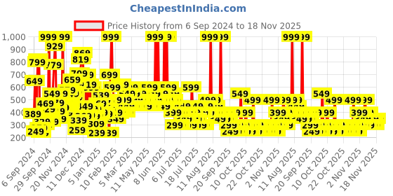 myntra.com NEXT Boys Pure Cotton Jersey Shorts next Price History Graph from 6 Sep 2024 to 18 Nov 2025