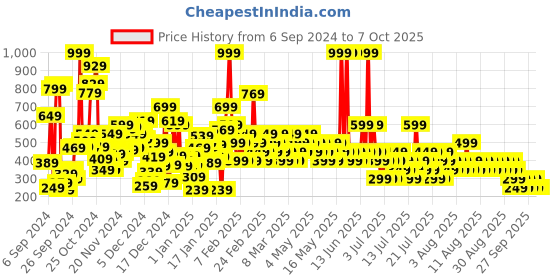 myntra.com NEXT Boys Pure Cotton Jersey Shorts next Price History Graph from 6 Sep 2024 to 3 Oct 2025