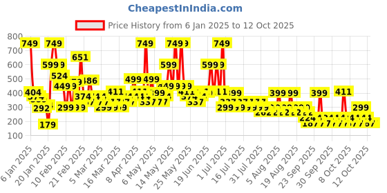 myntra.com NEXT Boys Pure Cotton Jersey Shorts next Price History Graph from 6 Jan 2025 to 4 Oct 2025