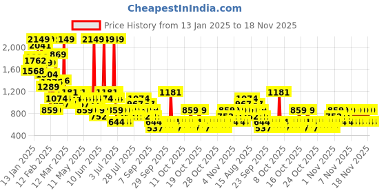 myntra.com NEXT Boys Pure Cotton Mildly Distressed Heavy Fade Jeans next Price History Graph from 13 Jan 2025 to 18 Nov 2025