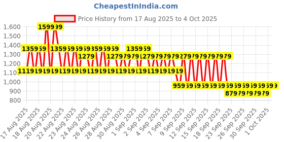 myntra.com NEXT Boys Pure Cotton Printed T-shirt with Shorts next Price History Graph from 17 Aug 2025 to 4 Oct 2025