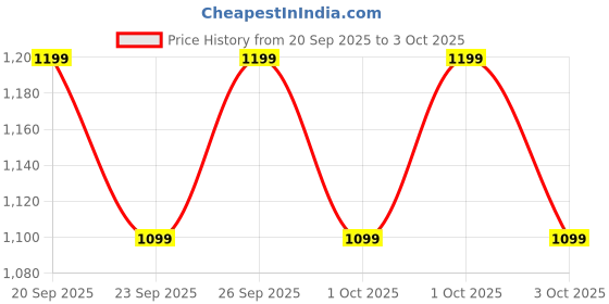 myntra.com NEXT Boys Pure Cotton Ribbed Sweater next Price History Graph from 20 Sep 2025 to 3 Oct 2025