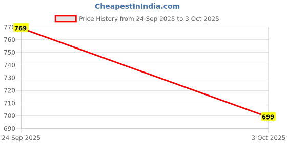 myntra.com NEXT Boys Pure Cotton Sweatshirt next Price History Graph from 24 Sep 2025 to 3 Oct 2025