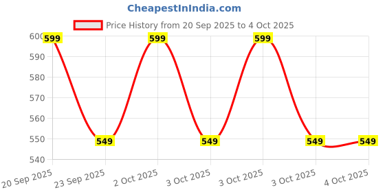 myntra.com NEXT Boys Pure Cotton T-shirt next Price History Graph from 20 Sep 2025 to 4 Oct 2025