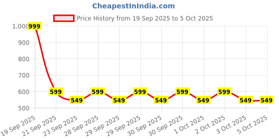 myntra.com NEXT Boys Pure Cotton T-shirt next Price History Graph from 19 Sep 2025 to 3 Oct 2025