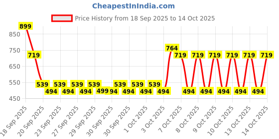 myntra.com NEXT Boys Pure Cotton T-Shirt next Price History Graph from 18 Sep 2025 to 14 Oct 2025