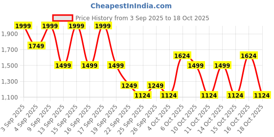myntra.com NEXT Boys Pure Cotton T-shirt with Shorts next Price History Graph from 3 Sep 2025 to 18 Oct 2025