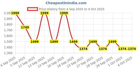 myntra.com NEXT Boys Pure Cotton T-shirt with Shorts next Price History Graph from 4 Sep 2025 to 4 Oct 2025