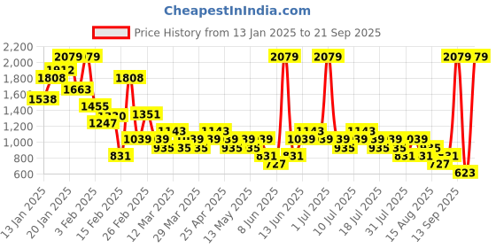 myntra.com NEXT Boys Pure Cotton Tapered Fit Stretchable Jeans next Price History Graph from 13 Jan 2025 to 21 Sep 2025