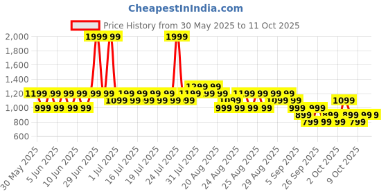 myntra.com NEXT Boys Pure Cotton Textured Balloon Fit Trousers next Price History Graph from 30 May 2025 to 4 Oct 2025