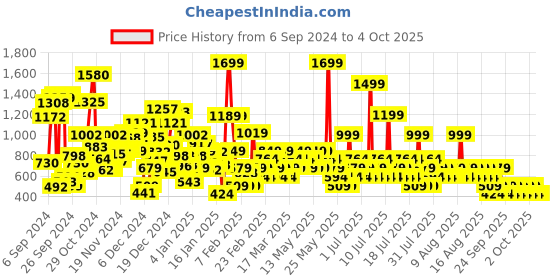 myntra.com NEXT Boys Pure Cotton Textured Shorts next Price History Graph from 6 Sep 2024 to 4 Oct 2025