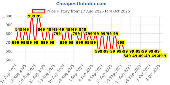 myntra.com NEXT Boys Pure Cotton Textured Shorts next Price History Graph from 17 Aug 2025 to 4 Oct 2025