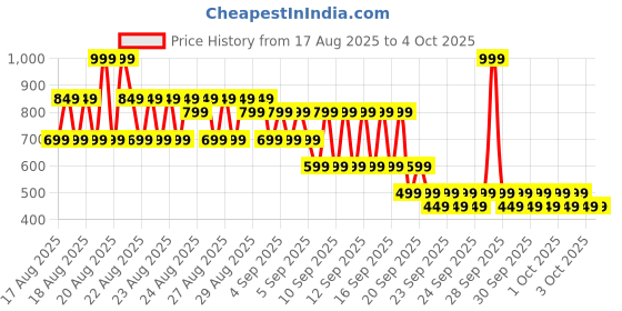 myntra.com NEXT Boys Pure Cotton Textured Shorts next Price History Graph from 17 Aug 2025 to 4 Oct 2025