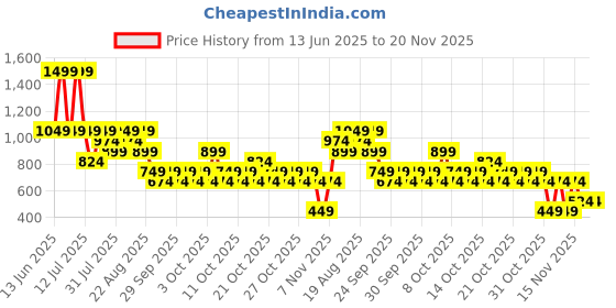 myntra.com NEXT Boys Regular Fit Chinos next Price History Graph from 13 Jun 2025 to 20 Nov 2025