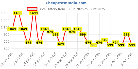 myntra.com NEXT Boys Regular Fit Chinos next Price History Graph from 13 Jun 2025 to 8 Oct 2025