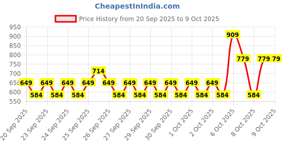 myntra.com NEXT Boys Regular Fit Joggers next Price History Graph from 20 Sep 2025 to 8 Oct 2025