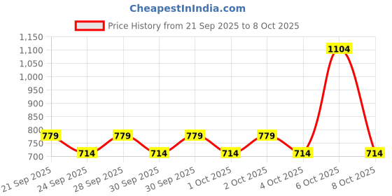 myntra.com NEXT Boys Regular Fit Joggers next Price History Graph from 21 Sep 2025 to 8 Oct 2025