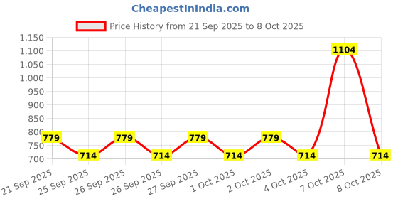 myntra.com NEXT Boys Regular Fit Joggers next Price History Graph from 21 Sep 2025 to 8 Oct 2025