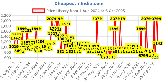 myntra.com NEXT Boys Regular Fit Light Fade Stretchable Jeans next Price History Graph from 1 Aug 2024 to 6 Oct 2025