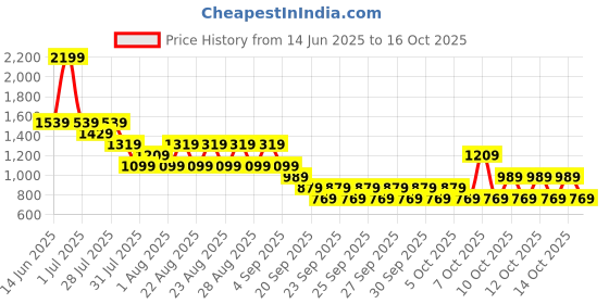 myntra.com NEXT Boys Regular Fit Mid-Rise Jeans next Price History Graph from 14 Jun 2025 to 14 Oct 2025