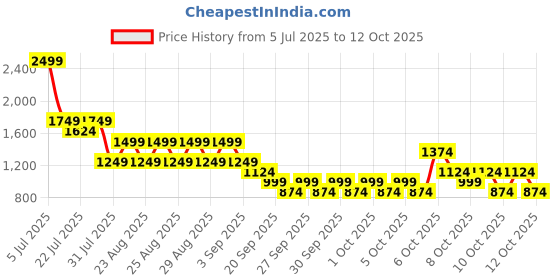 myntra.com NEXT Boys Regular Fit Mid-Rise Joggers next Price History Graph from 5 Jul 2025 to 12 Oct 2025