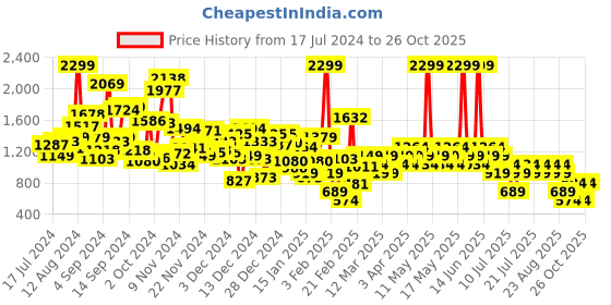 myntra.com NEXT Boys Regular Fit Pure Cotton Jeans next Price History Graph from 17 Jul 2024 to 26 Oct 2025