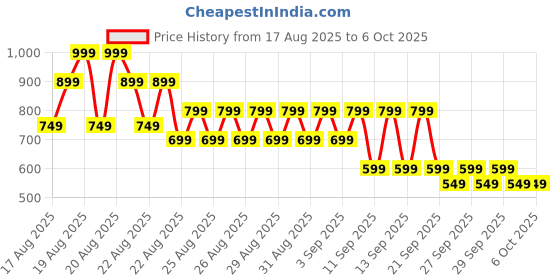 myntra.com NEXT Boys Regular Shorts next Price History Graph from 17 Aug 2025 to 4 Oct 2025