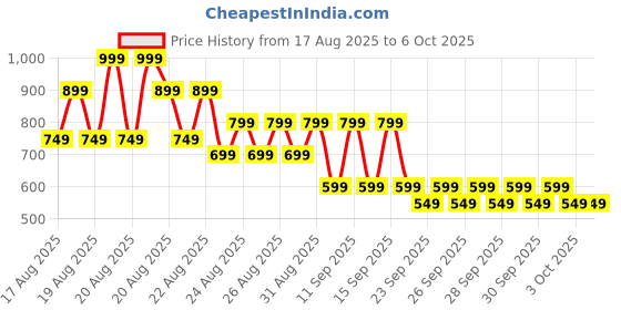 myntra.com NEXT Boys Regular Shorts next Price History Graph from 17 Aug 2025 to 4 Oct 2025