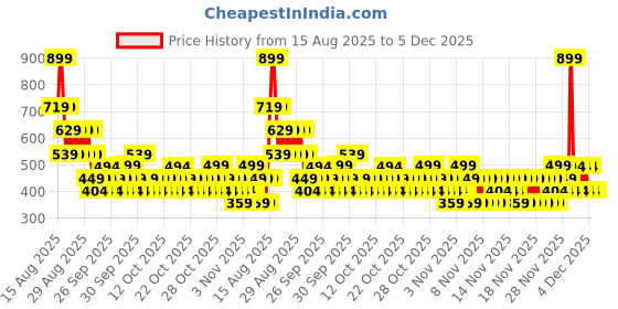 myntra.com NEXT Boys Relaxed Fit Conversational Print Pure Cotton T-Shirt next Price History Graph from 15 Aug 2025 to 5 Dec 2025