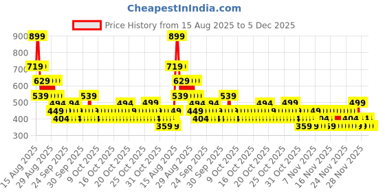 myntra.com NEXT Boys Relaxed Fit Typography Print Pure Cotton T-Shirt next Price History Graph from 15 Aug 2025 to 5 Dec 2025
