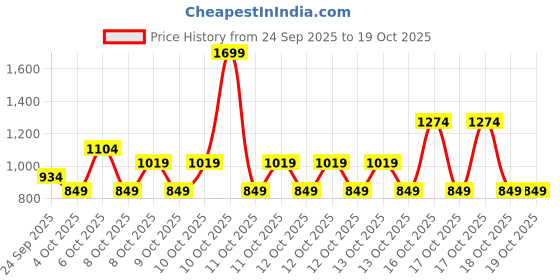 myntra.com NEXT Boys Round Neck Clothing Set next Price History Graph from 24 Sep 2025 to 18 Oct 2025