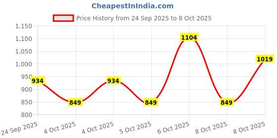 myntra.com NEXT Boys Round Neck Clothing Set next Price History Graph from 24 Sep 2025 to 4 Oct 2025