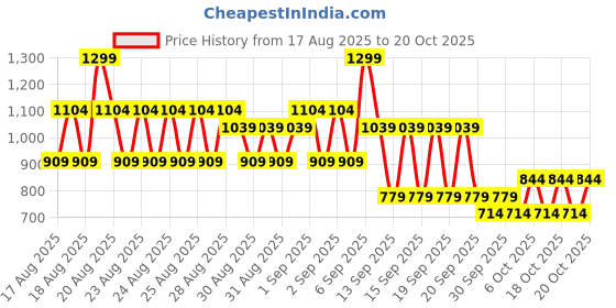 myntra.com NEXT Boys Round Neck Striped T-shirt next Price History Graph from 17 Aug 2025 to 20 Oct 2025