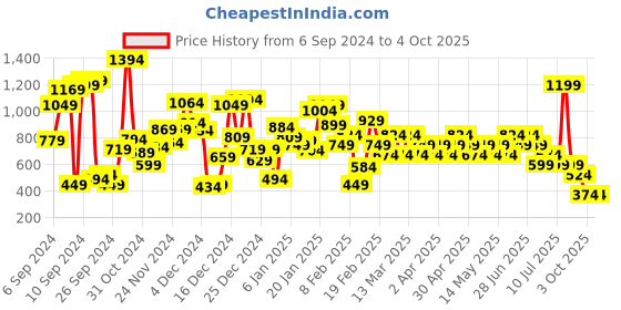myntra.com NEXT Boys Self-Design Textured T-shirt next Price History Graph from 6 Sep 2024 to 4 Oct 2025