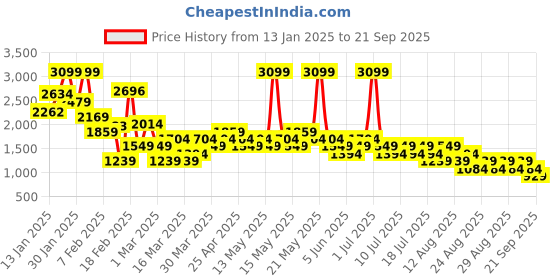 myntra.com NEXT Boys Set of 2 Cotton Washed Denim Shorts next Price History Graph from 13 Jan 2025 to 21 Sep 2025