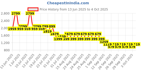 myntra.com NEXT Boys Set of 2 Zip Sweat Shorts next Price History Graph from 13 Jun 2025 to 4 Oct 2025